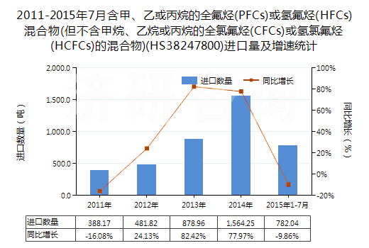 2011-2015年7月含甲、乙或丙烷的全氟烴(PFCs)或氫氟烴(HFCs)混合物(但不含甲烷、乙烷或丙烷的全氯氟烴(CFCs)或氫氯氟烴(HCFCs)的混合物)(HS38247800)進(jìn)口量及增速統(tǒng)計(jì)